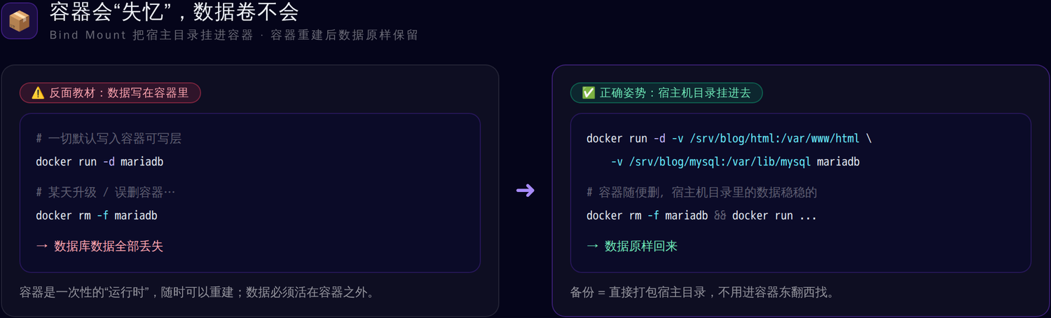 容器会失忆,数据卷不会